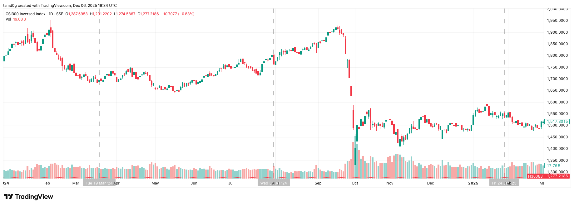 CSI 300 Inverse Chart